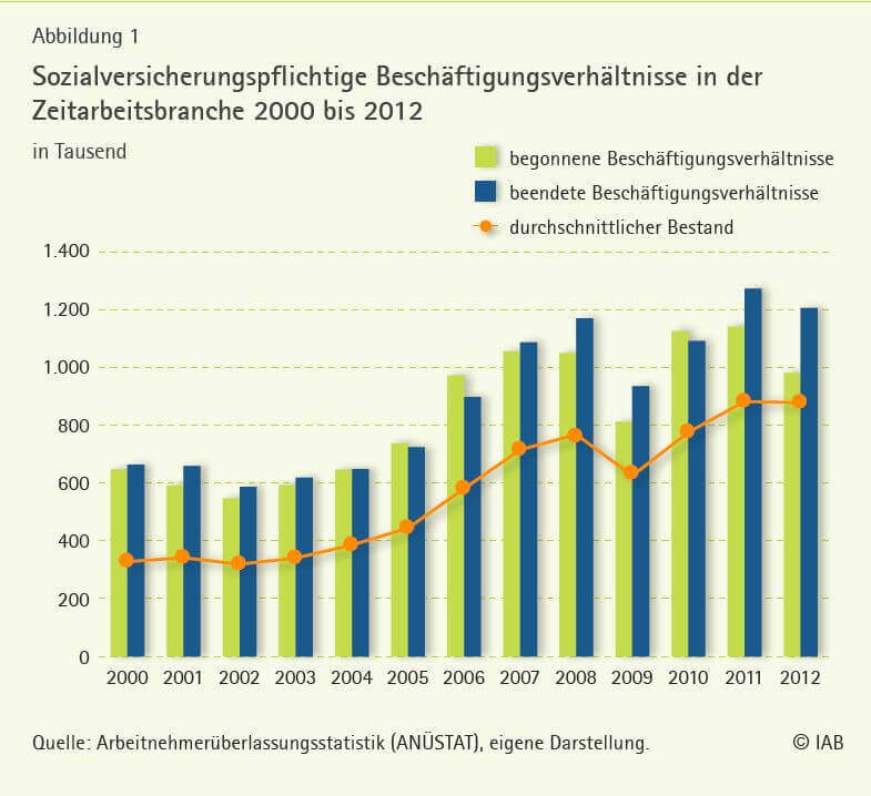Sozialversicherungspflichtige Beschäftigungsverhältnisse in der Zeitarbeitsbranche 2000 bis 2012 (c) iab.de