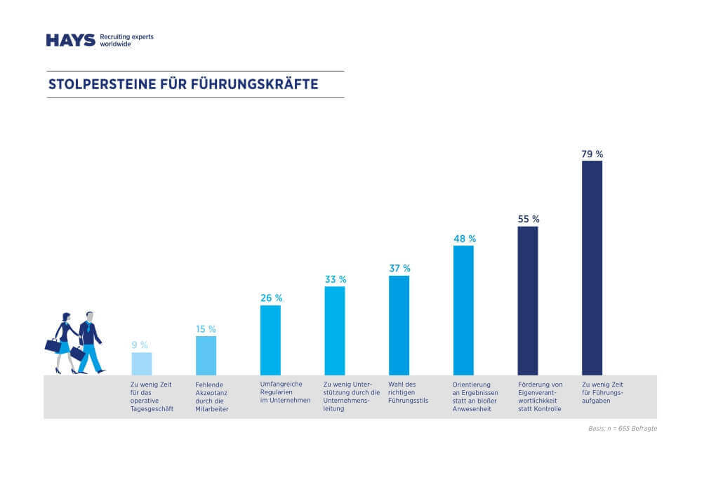 Stolpersteine Führungskräfte (c) HAYS HR Report 2014-2015