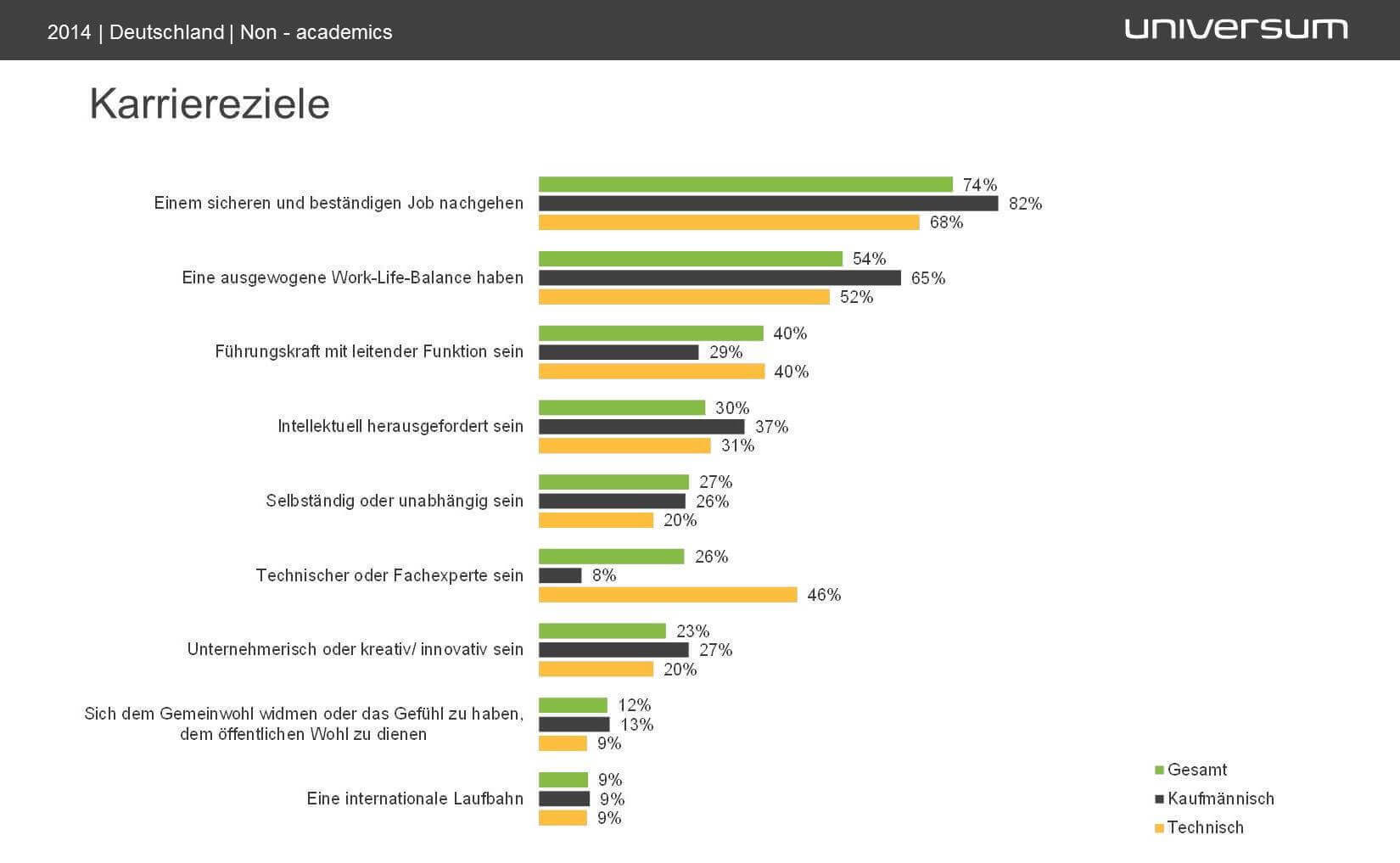 Infografik Karriereziele aus Universum Fachkräfte Studie 2014