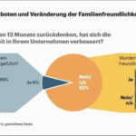 Veränderung Familienfreundlichkeit (c) Familienstudie 2014 a.t.kearney