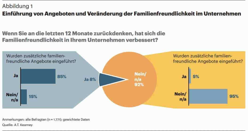 Veränderung Familienfreundlichkeit (c) Familienstudie 2014 a.t.kearney