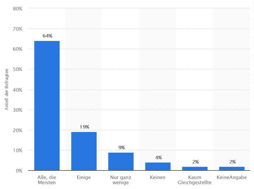 Statistik: Wie viele Ihrer Arbeitskollegen, die Ihnen im Betrieb gleichgestellt sind, duzen Sie? | Statista