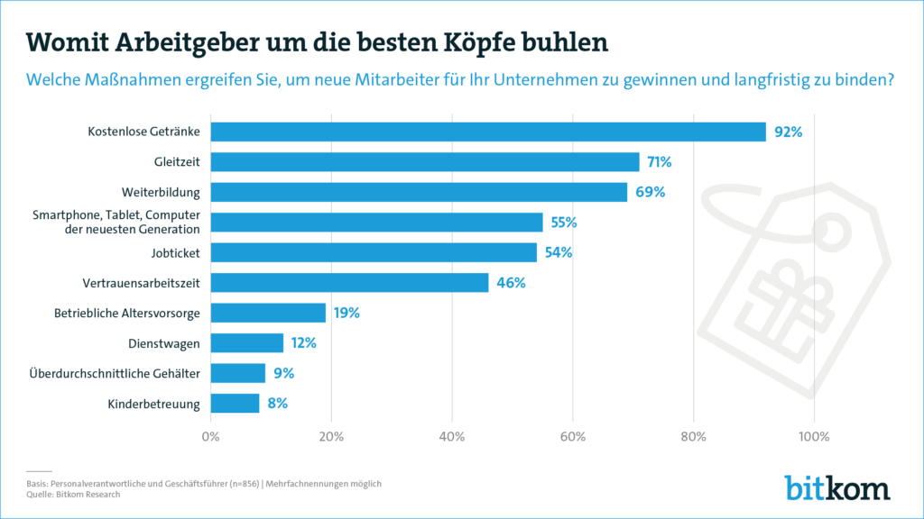 Mit diesen Nebenleistungen warben Arbeitgeber 2019 um ihre Mitarbeiter (c) Bitkom Research