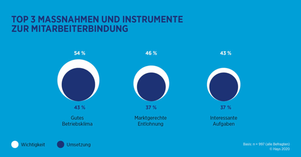 TOP 3 Maßnahmen und Instrumente zur Mitarbeiterbindung / Employee Retention