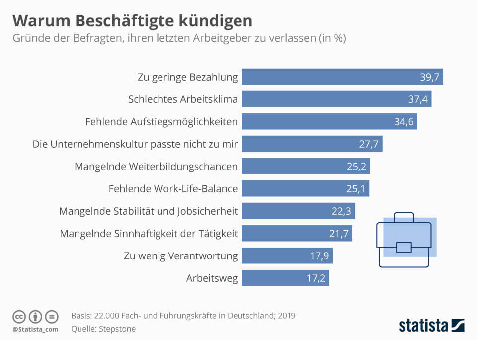 Die Grafik zeigt die Gründe der Befragten, ihren letzten Arbeitgeber zu verlassen (in %)