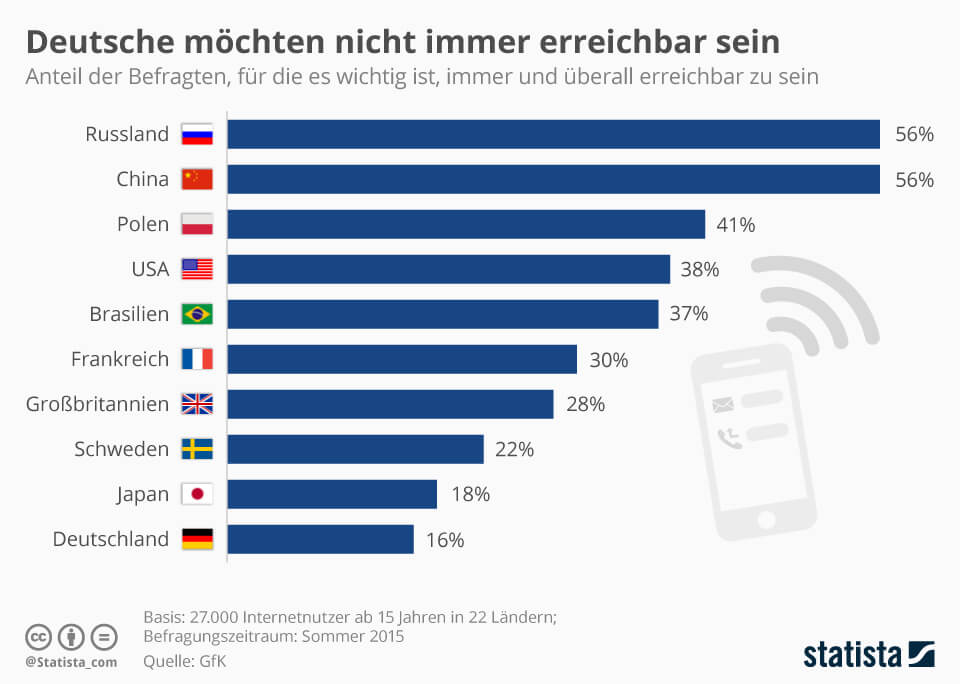 Infografik: Deutsche möchten nicht immer erreichbar sein | Statista