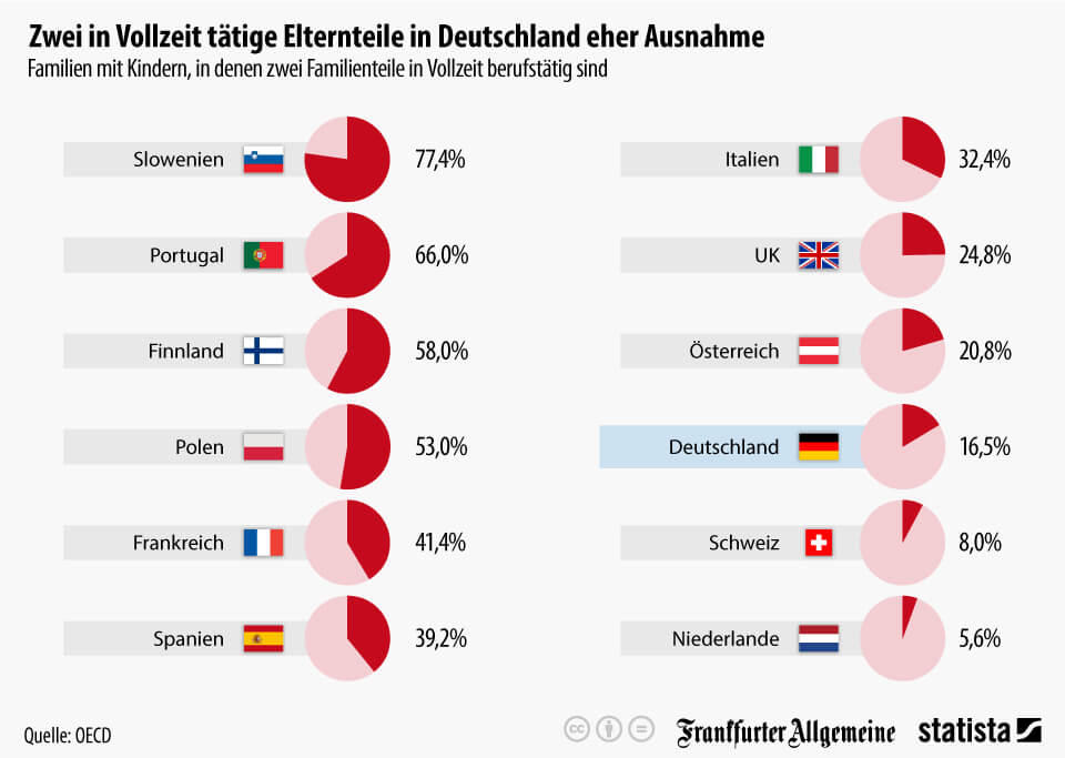 Infografik: Zwei in Vollzeit tätige Elternteile in Deutschland eher Ausnahme | Statista