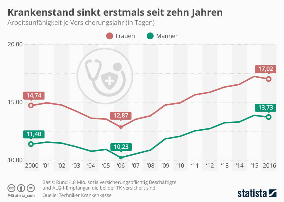 Infografik: Krankenstand sinkt erstmals seit zehn Jahren | Statista