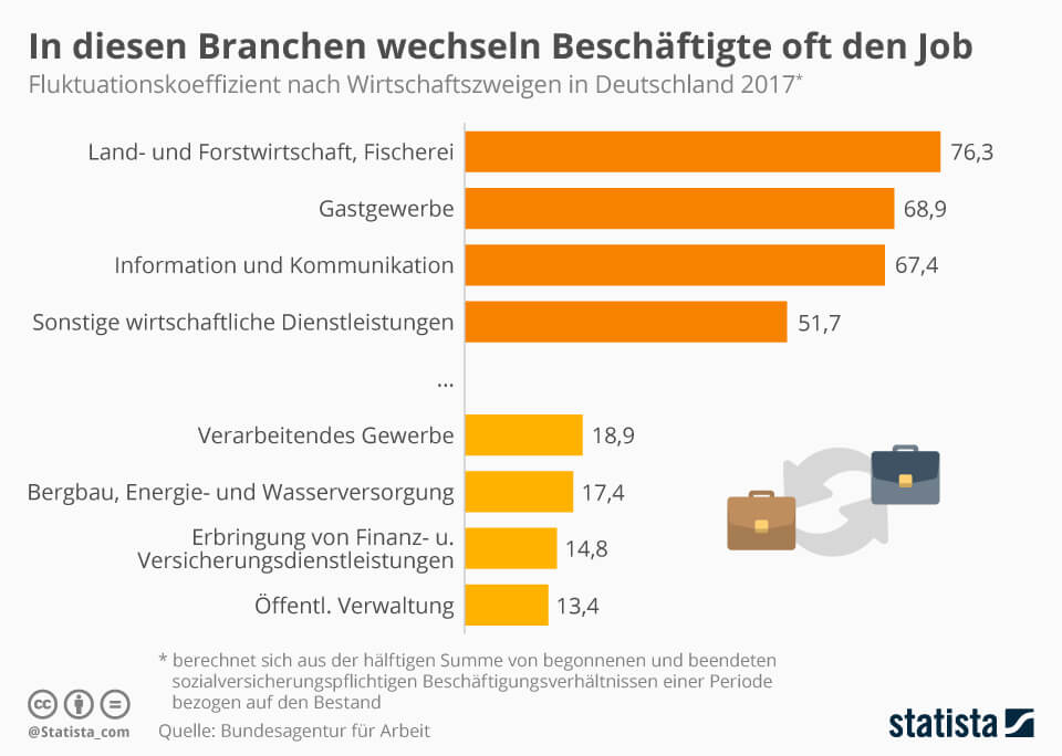 Fluktuationskoeffizient nach Wirtschaftszweigen in Deutschland (c) statista.com | Landwirtschaft und Forstwirtschaft sowie Fischerei, Gastgewerbe, Information und Kommunikation, sonstige wirtschaftliche Dienstleistungen, ... , verarbeitendes Gewerbe, Bergbau sowie Energie- und Wasserversorgung, Finanz- und Versicherungsdienstleistungen, Öffentliche Verwaltung