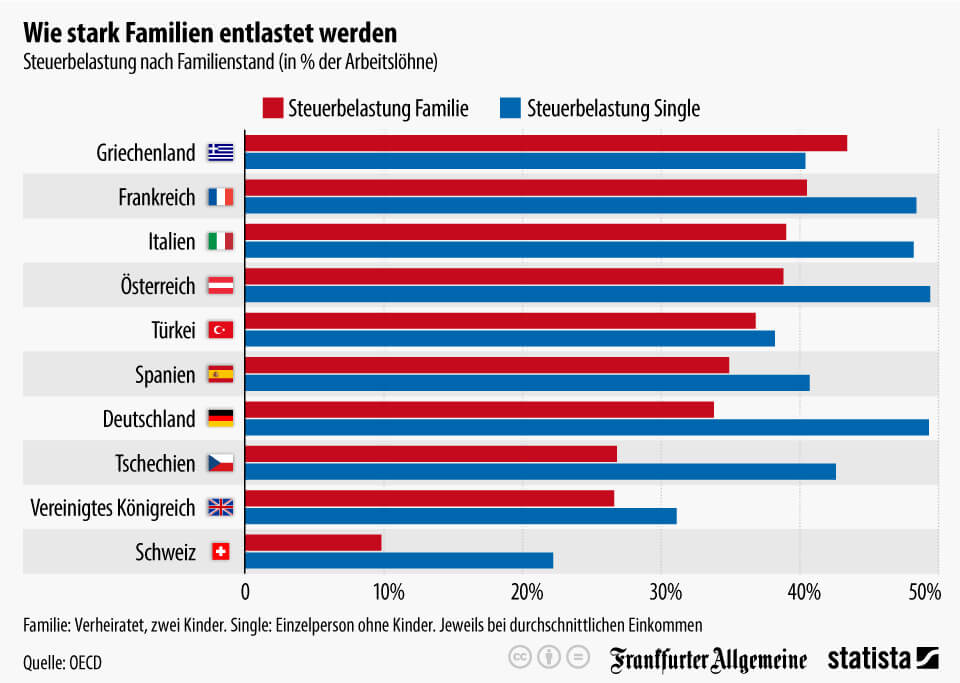 Infografik: Wie stark Familien steuerlich entlastet werden | Statista