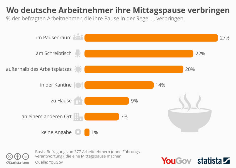 Infografik: Hier verbringen Arbeitnehmer ihre Mittagspause | Statista