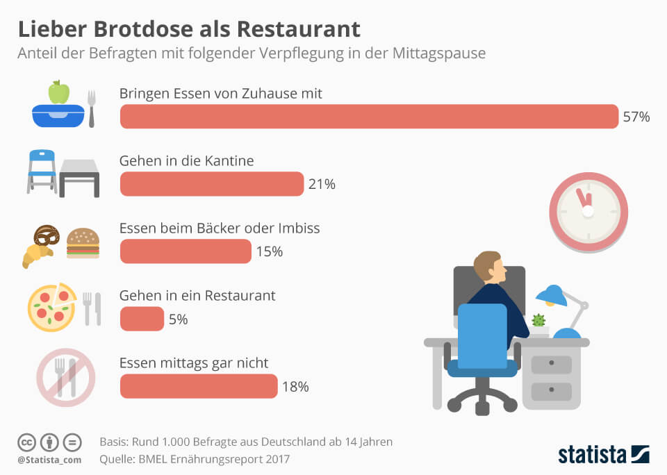 Infografik: Lieber Brotdose als Restaurant | Statista
