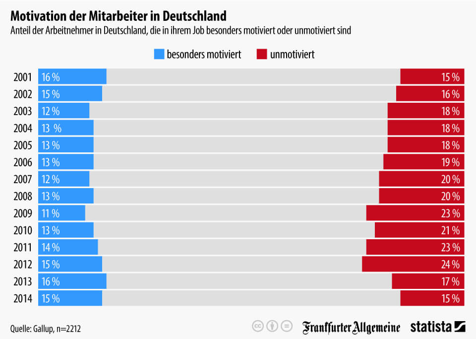 Infografik: Motivation der Mitarbeiter in Deutschland | Statista