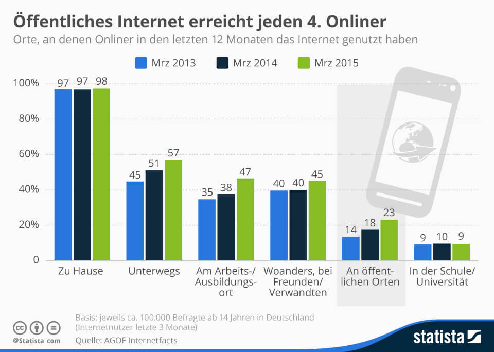 Infografik: Jeder Zweite geht unterwegs online | Statista