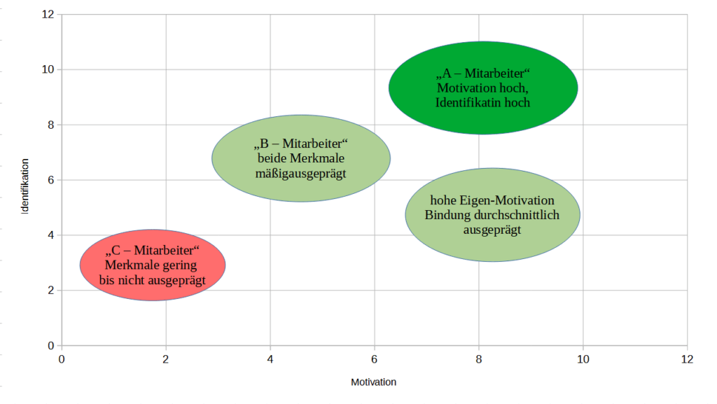 Schaubild Motivation Identifikation (c) Fluktuationsbändiger