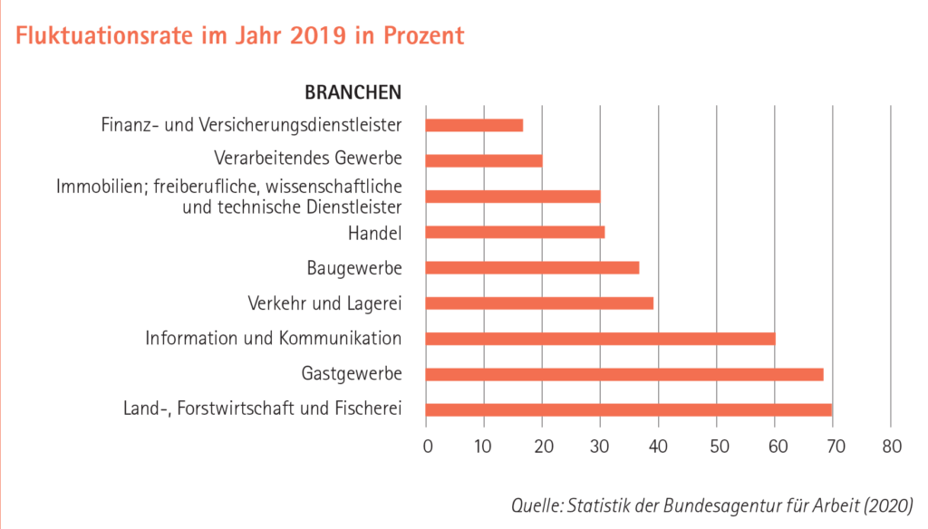 Fluktuationsraten 2019 nach Branchen - Finanz- und Versicherungsdienstleister, Verarbeitendes Gewerbe, Immobilien, Handel, Baugewerbe, Verkehr und Lagerei, Information und Kommunikation, Gastgewerbe, Landwirtschaft und Forstwirtschaft sowie Fischerei