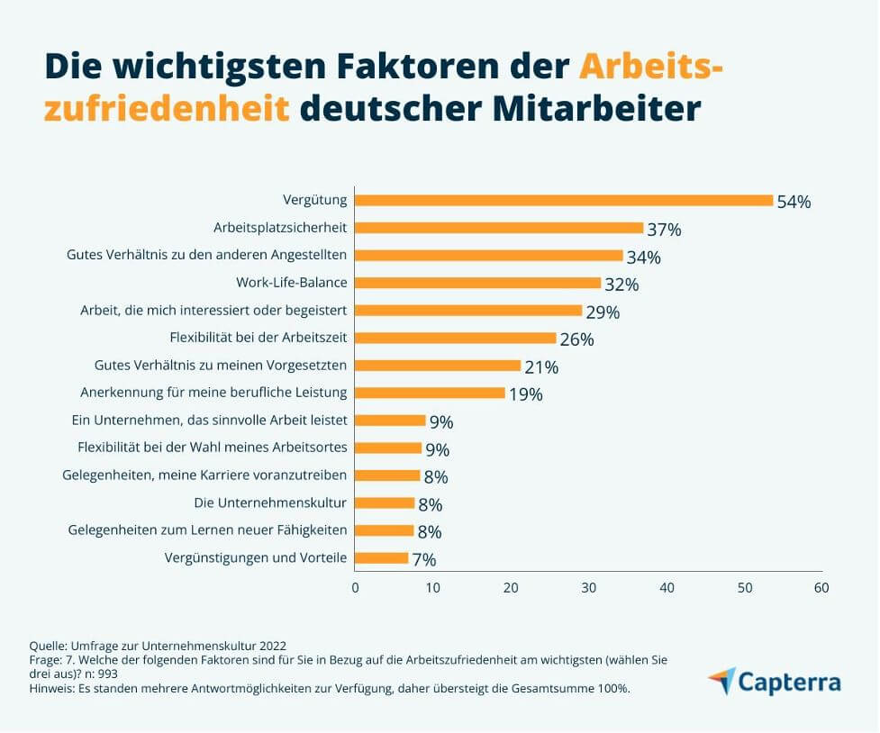 Die wichtigsten Faktoren der Arbeitszufriedenheit deutscher Arbeitnehmer 2022