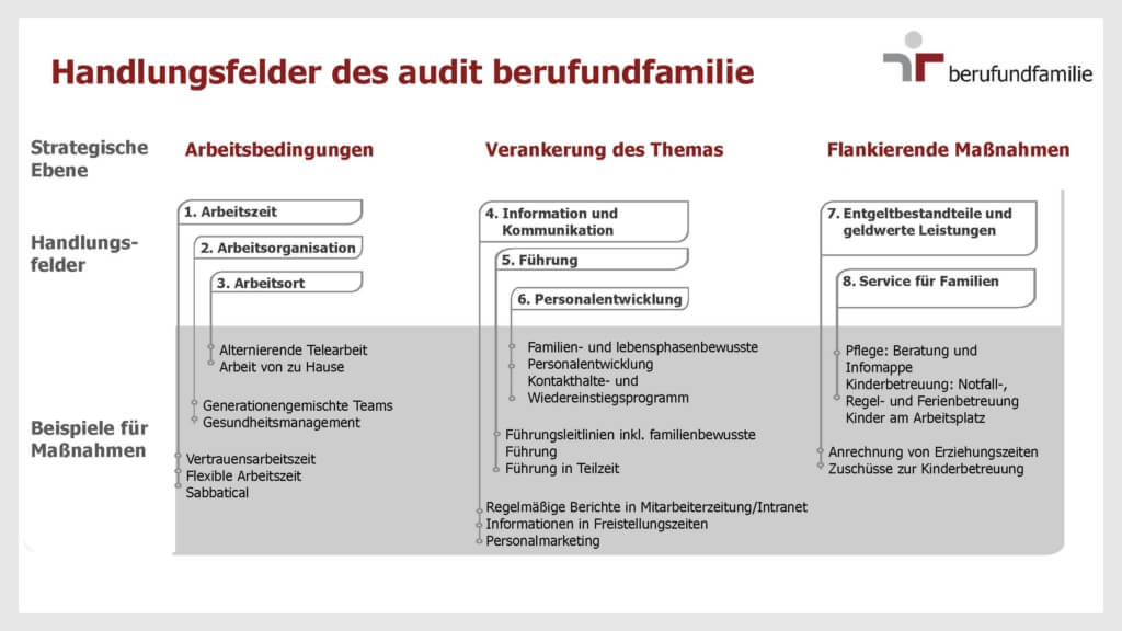 Handlungsfelder Audit Beruf und Familie