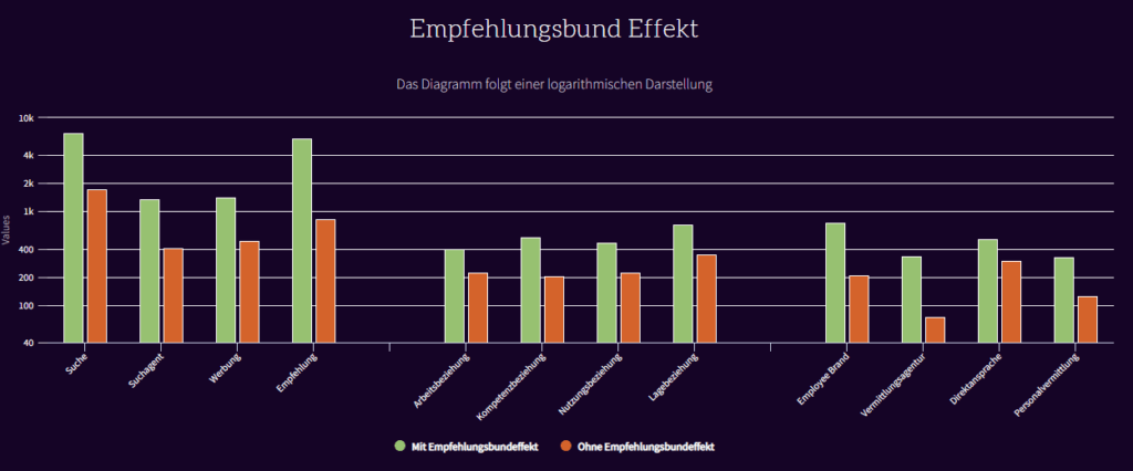 Kanäle mit und ohne Empfehlungsbundeffekt Stand April 2023 (c) pludoni GmbH