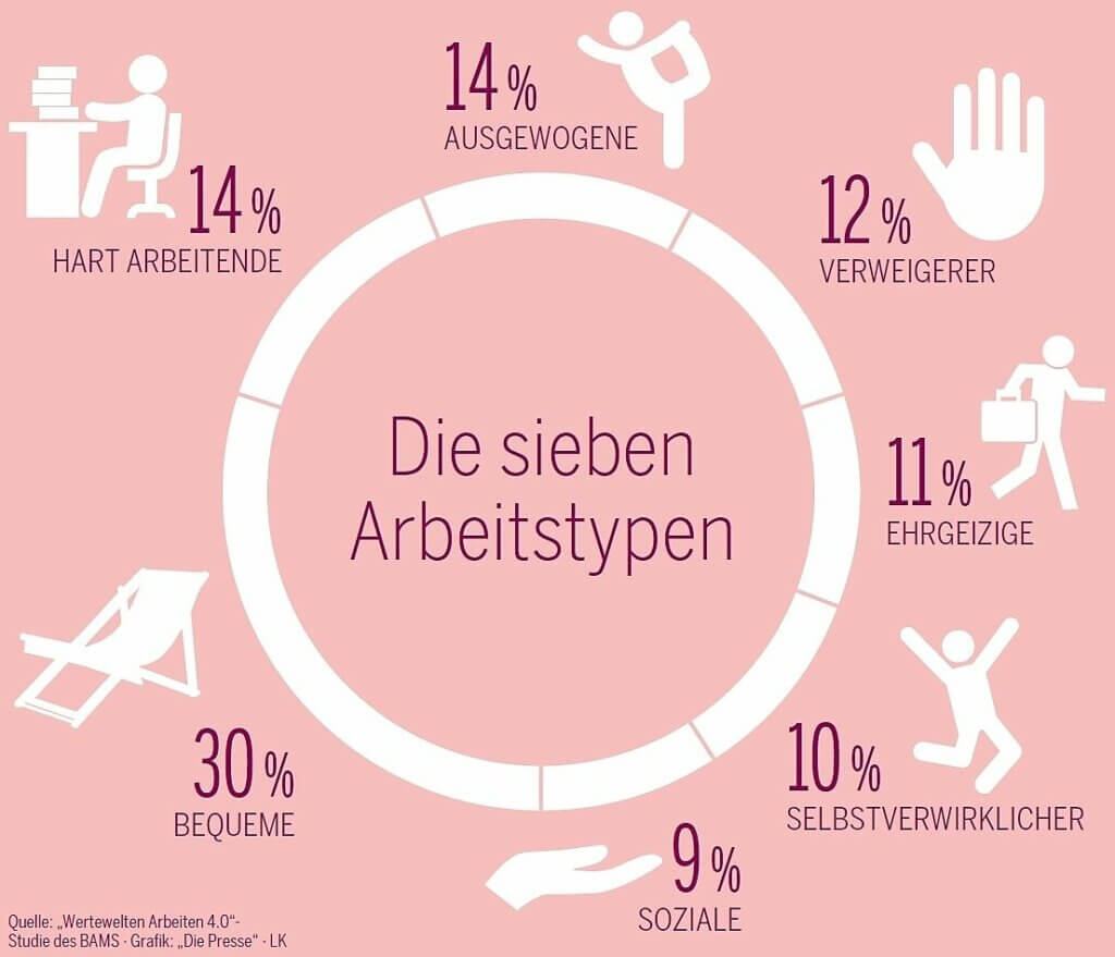 Die 7 Arbeitstypen