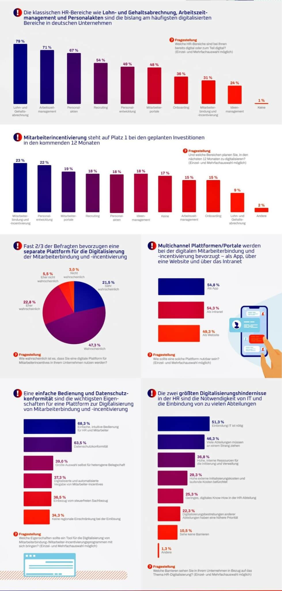 Umfrageergebnisse Digitalisierung im Personalbereich (c) cadooz