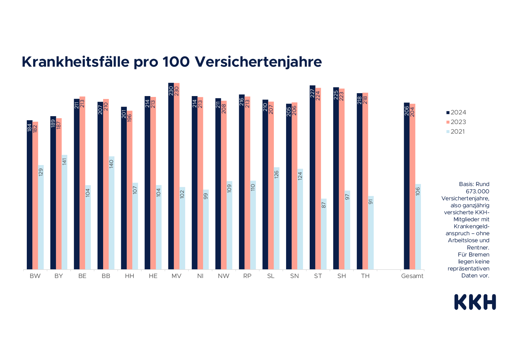 Krankheitsfälle pro 100 Versichertenjahre