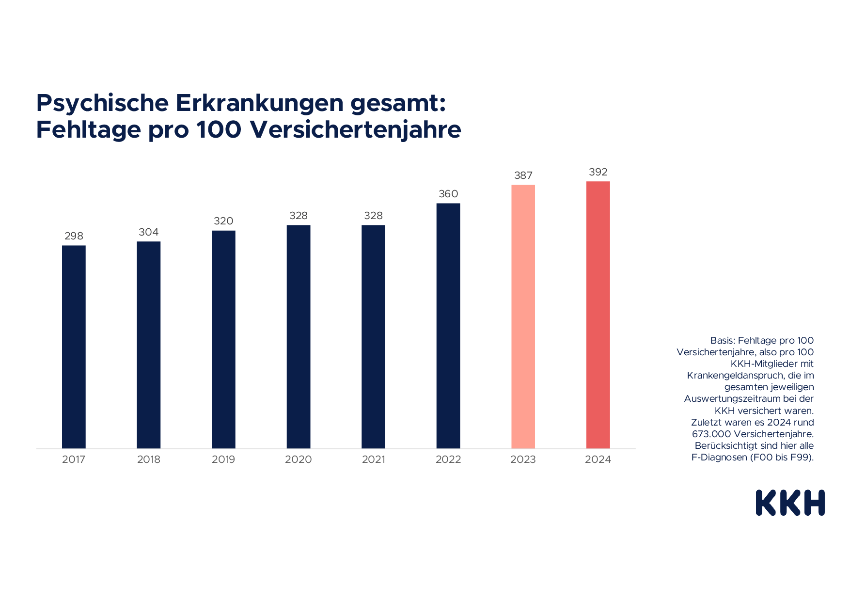Psychische Erkrankungen gesamt: Fehltage pro 100 Versichertenjahre