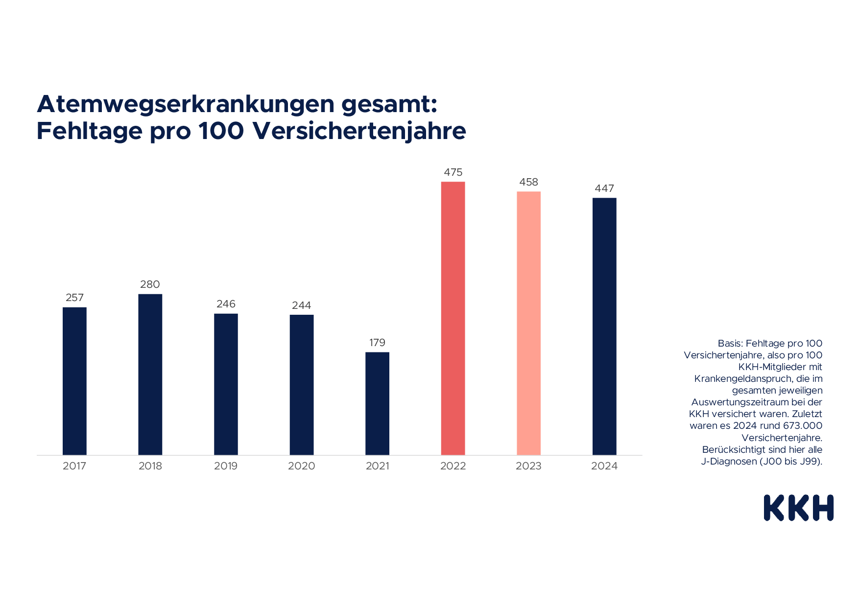 Atemwegserkrankungen gesamt: Fehltage pro 100 Versichertenjahre