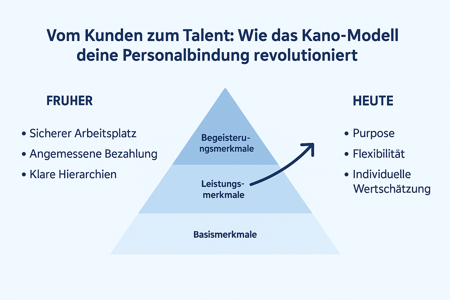 Die 3 Stufen des Kano-Modells Die 3 Stufen des Kano-Modells
