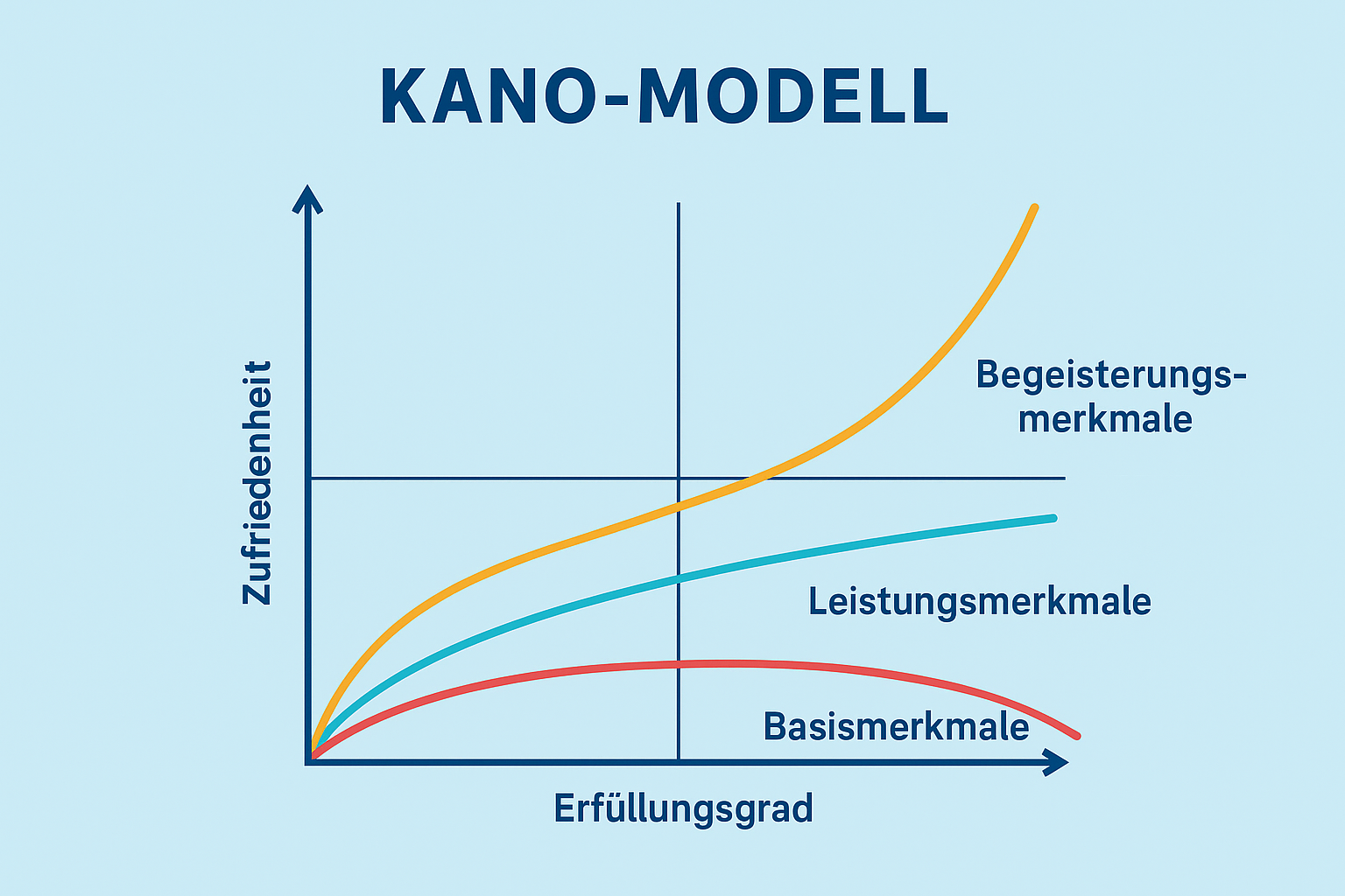 Kano-Modell: Zwischen Zufriedenheit und Erfüllungsgrad Kano-Modell: Zwischen Zufriedenheit und Erfüllungsgrad